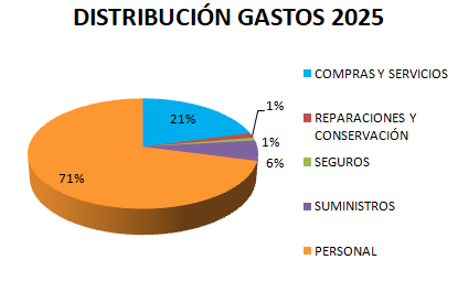 Distribucion Gastos 2025